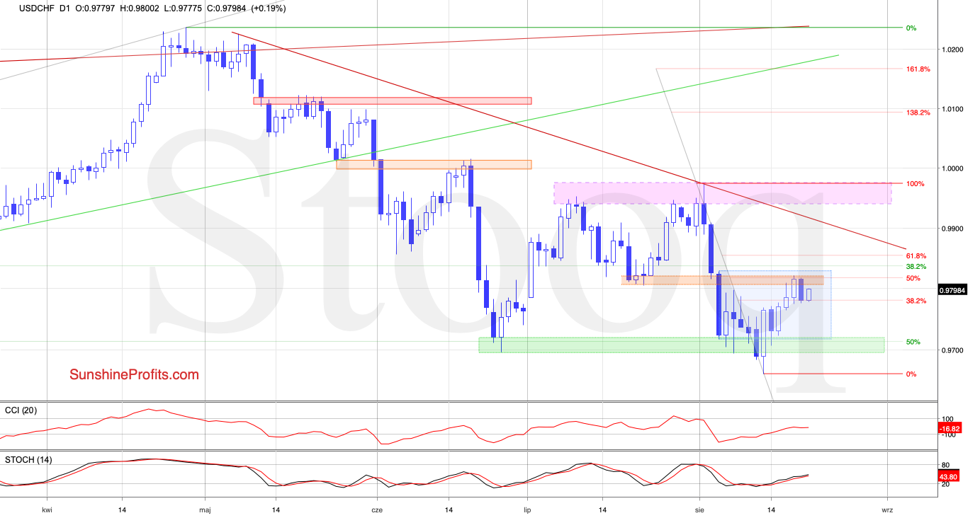 USD/CHF Chart