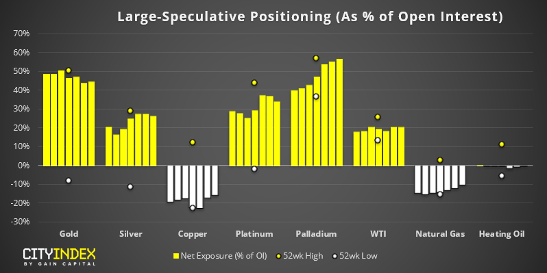 Large Speculative Positioning (As % Of Open Interest)