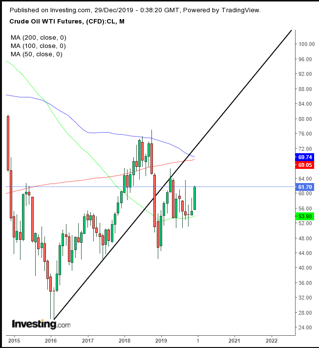 2014-2019 WTI 월간 차트