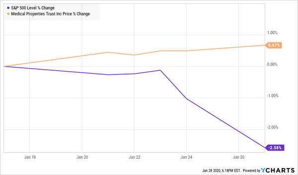 MPW SPY Price Change Last Week