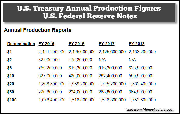 US Treasury Annual Production Figures