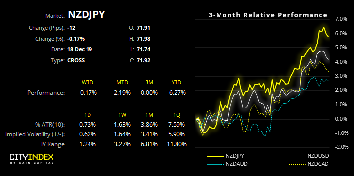 NZD/JPY 3 Mnth Performance Chart