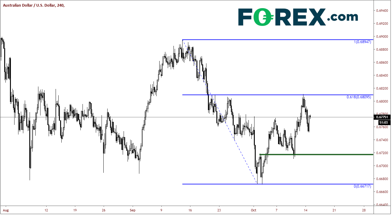 AUD/USD 240 Min Chart