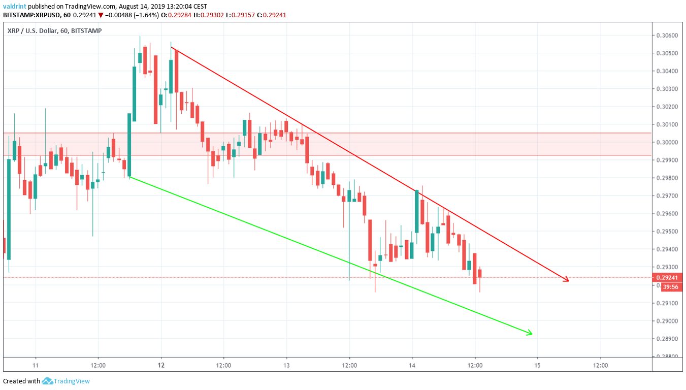 XRPUSD Chart