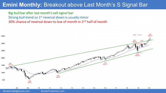 Emini Monthly Chart