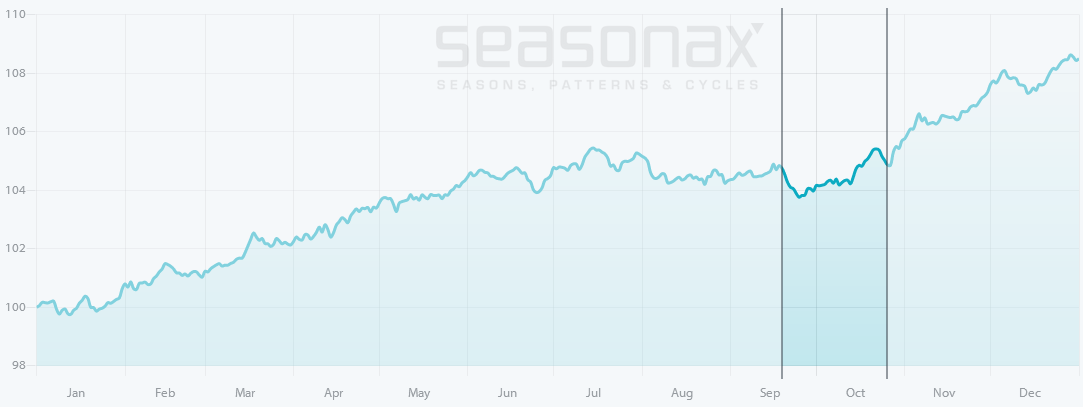 S&P 500 Index, Seasonal Pattern Since 1985