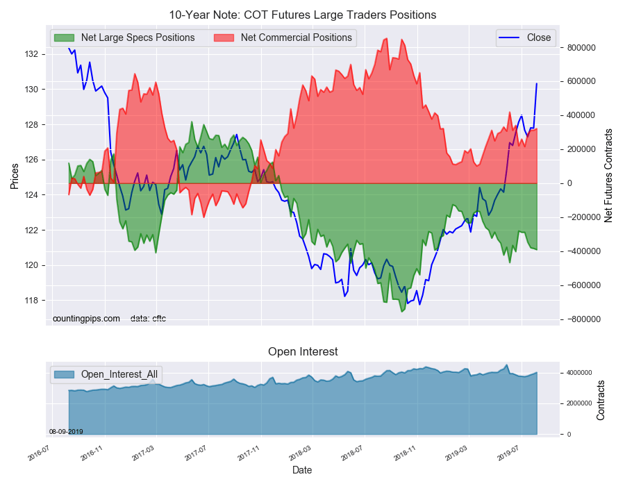 10-Year Note COT Futures Large Trader Positions