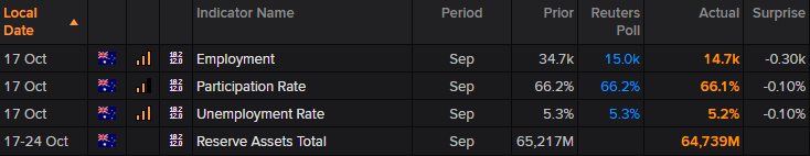 AUD Employment Indicator