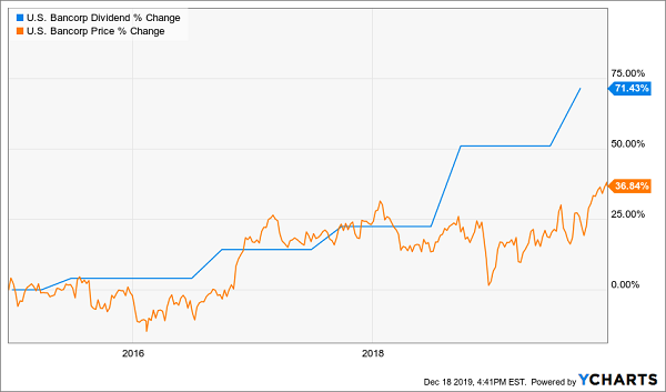 USB Dividend Price Chart