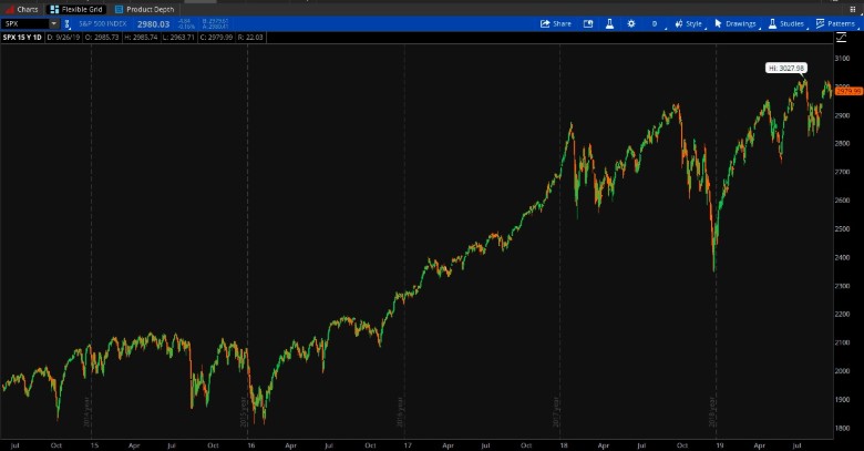 S&P 500 (SPX-Candlestick) Chart