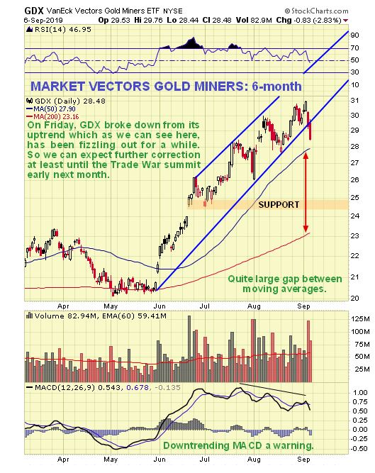 GDX Daily Chart (6 Month)