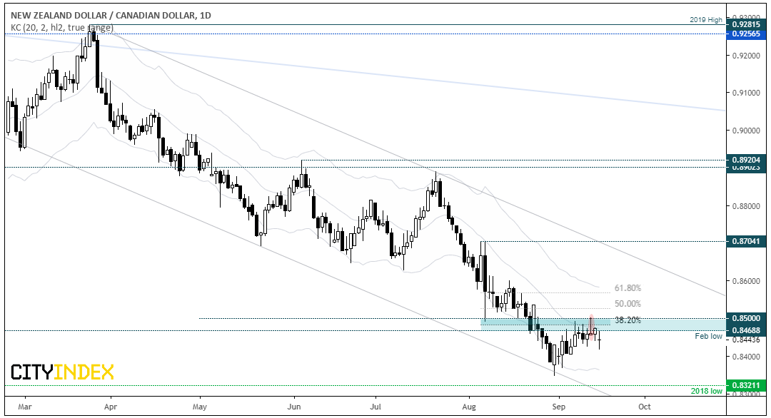 NZD/CAD Daily Chart