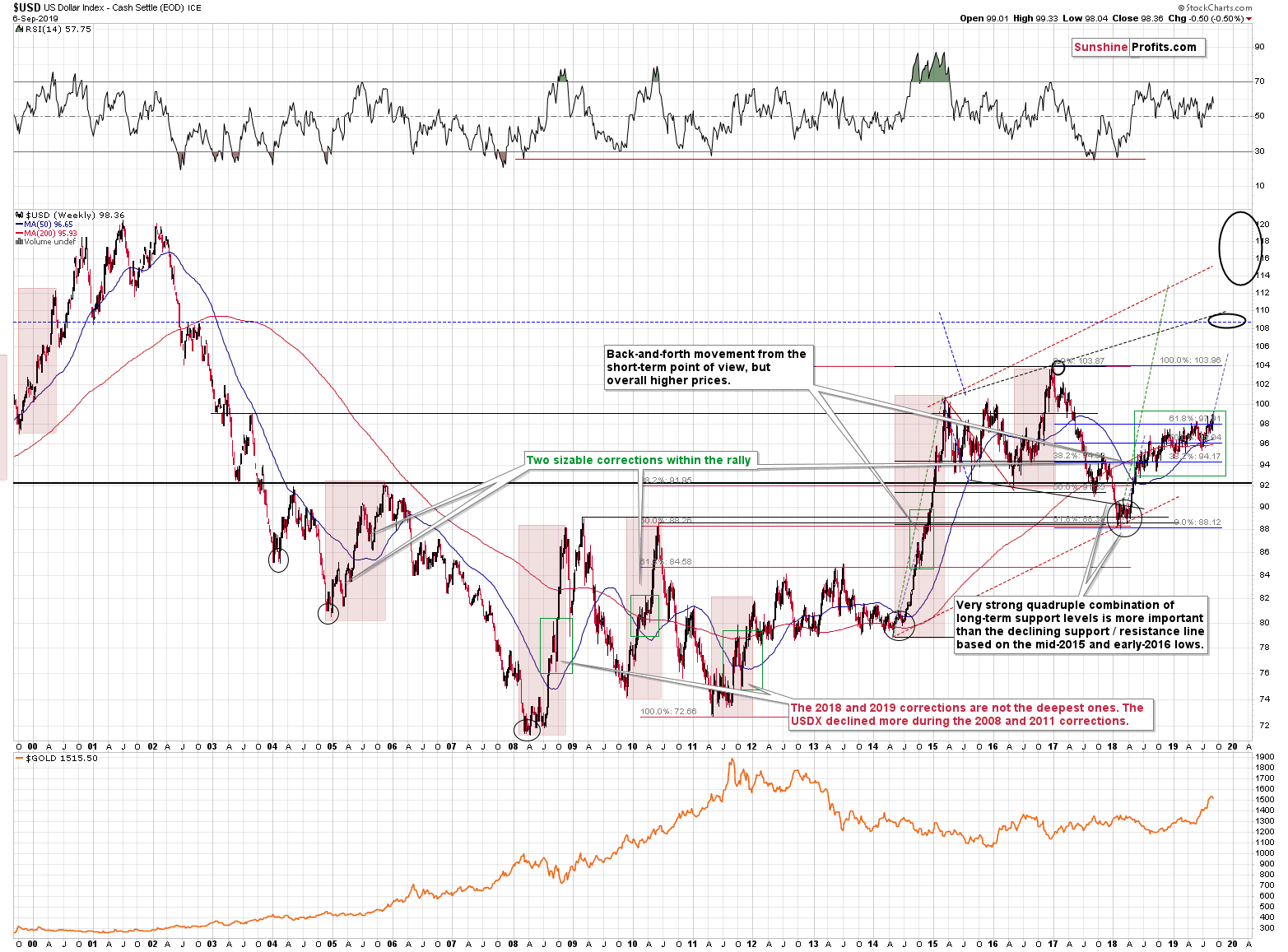 USD Index Weekly Chart