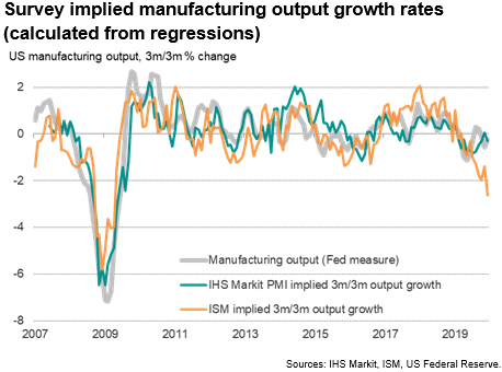 US Manufacturing Output Growth Rates