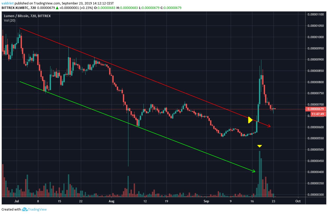 XLM Price