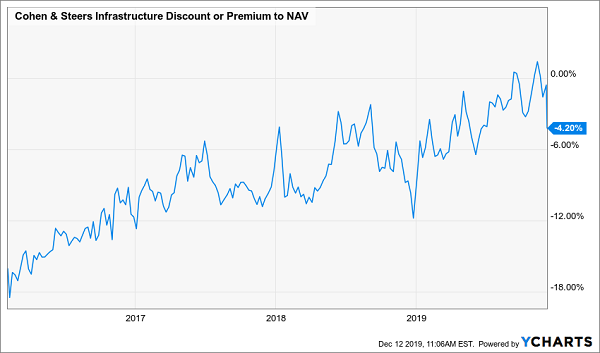 UTF Discount NAV Chart