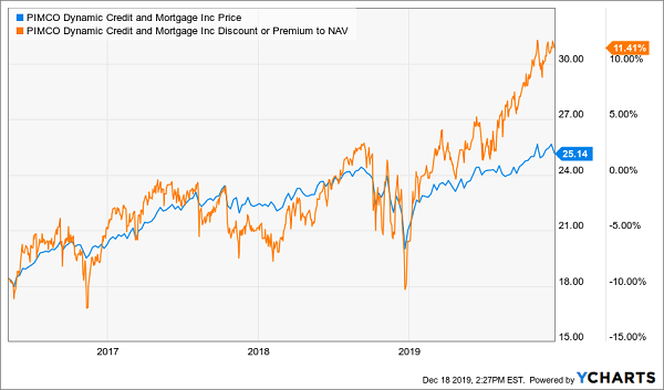 PCI Price Discount Premium Chart