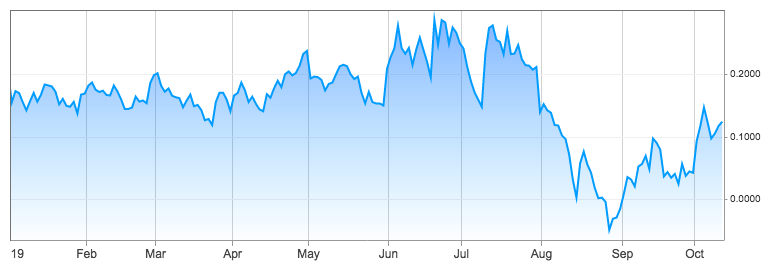 10Yr & 2Yr Yield Curve