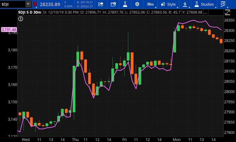 Dow Jones Industrial Average Vs. S&P 500 (purple)