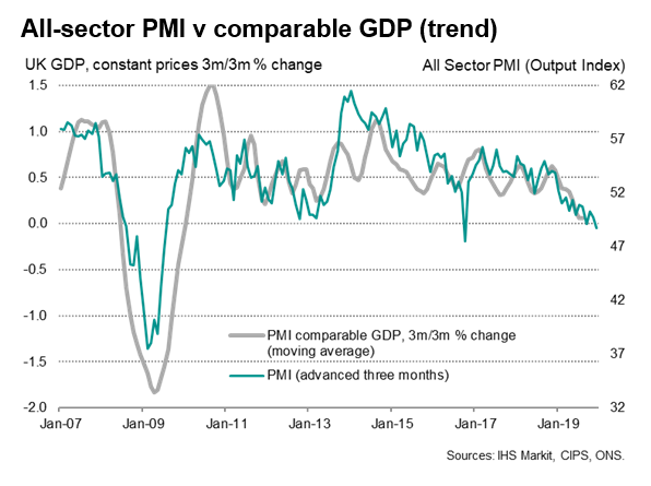 UK All Sector PMI vs Comparable GDP (Trend)