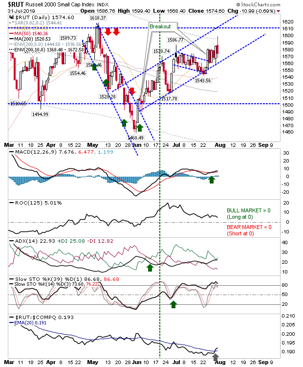 RUT Daily Chart