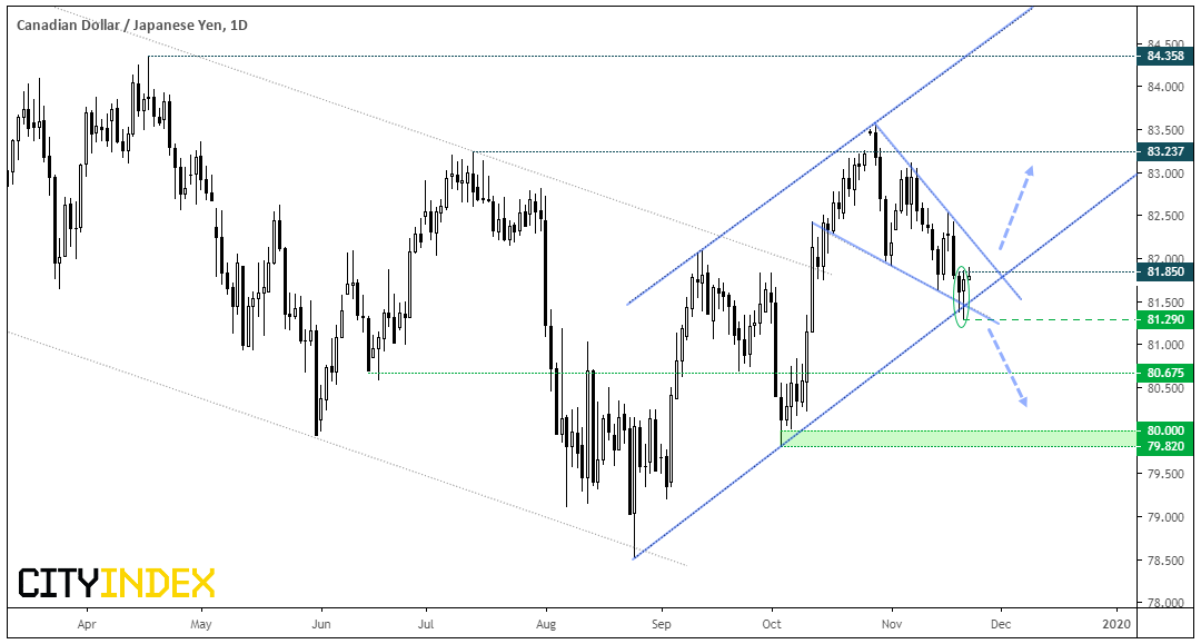 CAD/JPY Daily Chart