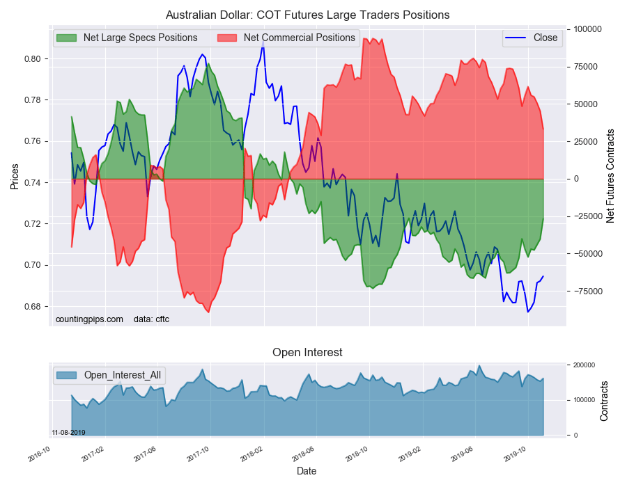 Australian Dollar COT Futures Large Traders Positions