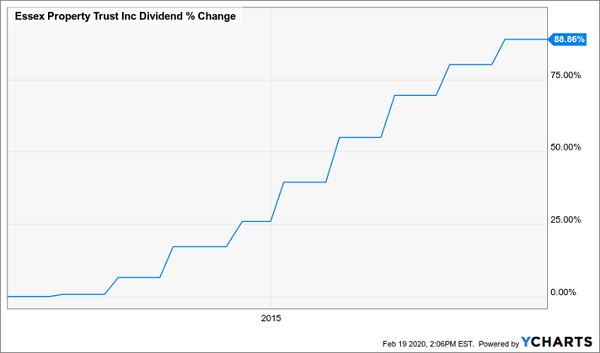 ESS Dividend Growth