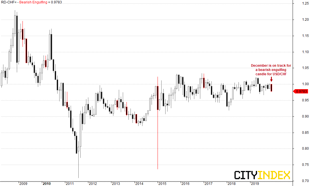 CHF Chart