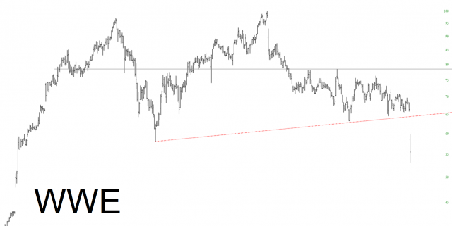 WWE Chart