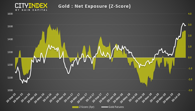 Gold Net Exposure (Z Score)