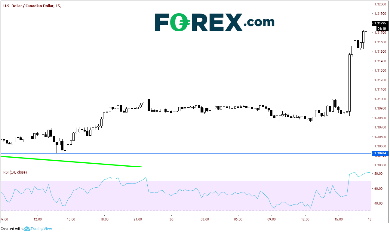 USD/CAD Chart