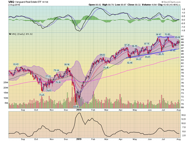 VNQ Daily Chart