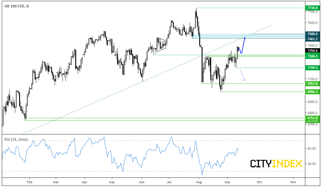 UK 100 CFD Chart