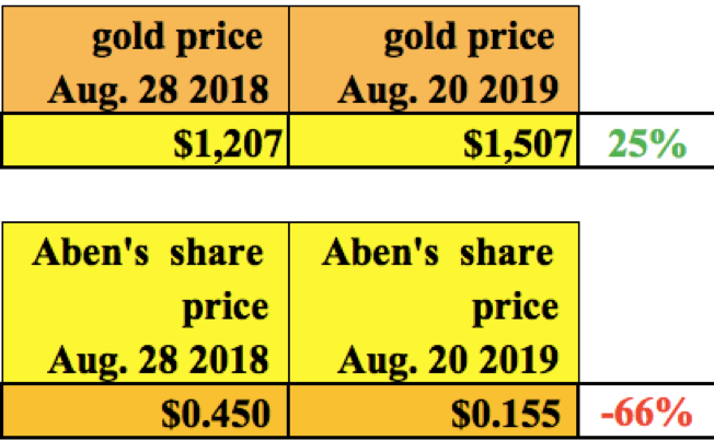 Gold Price/Share Price