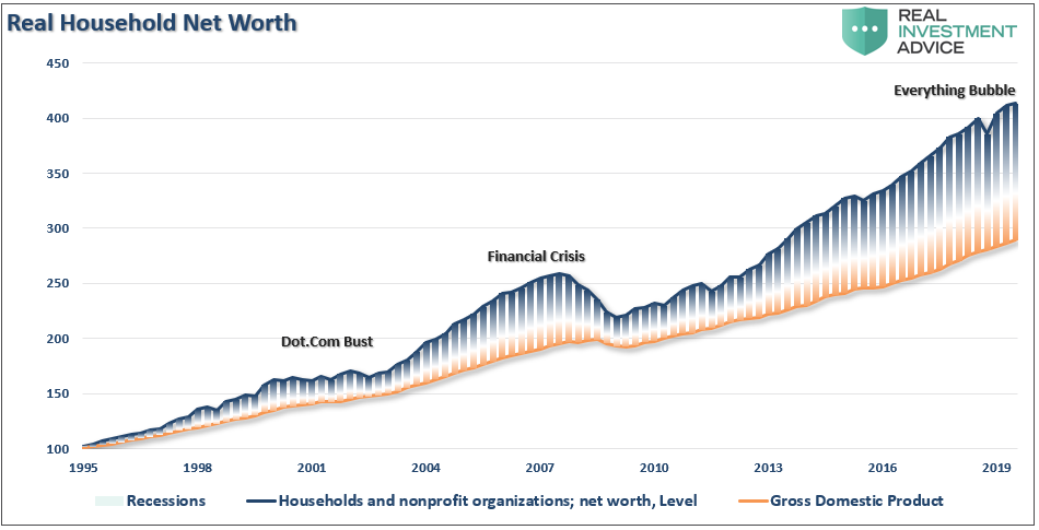 Household Net Worth GDP