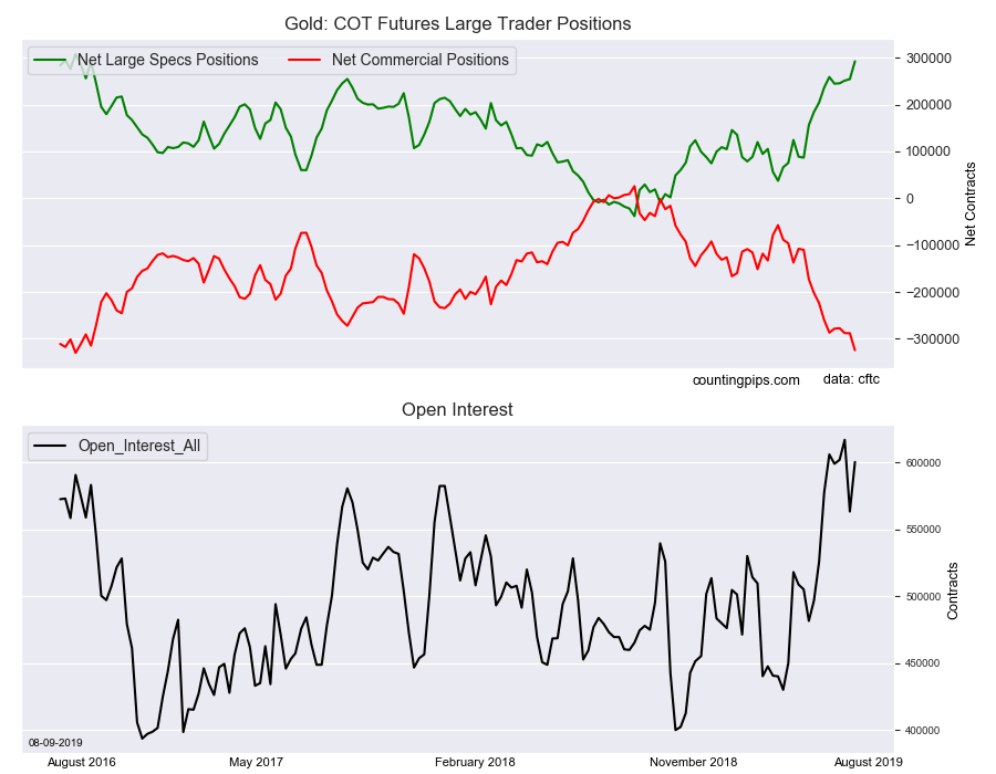 Gold COT Futures Large Trader Positions