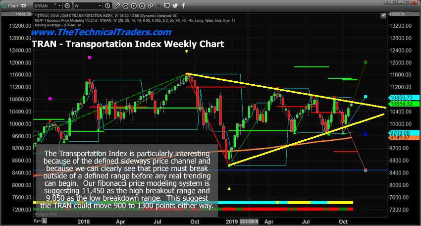 The Weekly Chart Of The TRAN