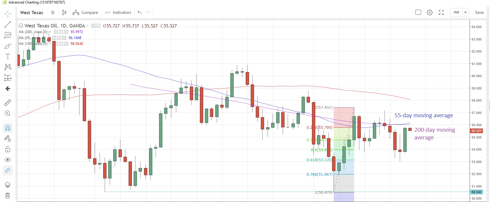 WTICOUSD Daily Chart