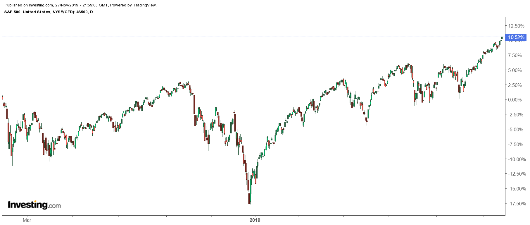 SP500 Daily