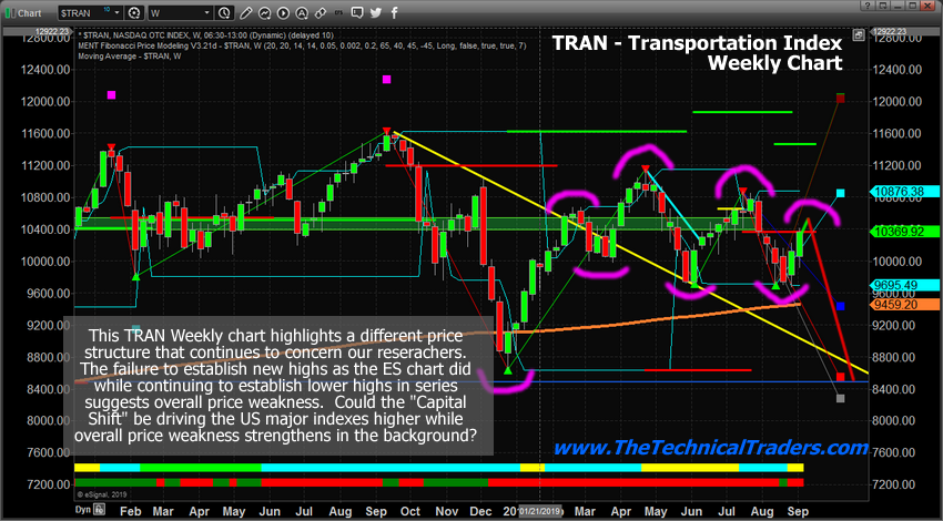 Weekly Transportation Sector Index Chart