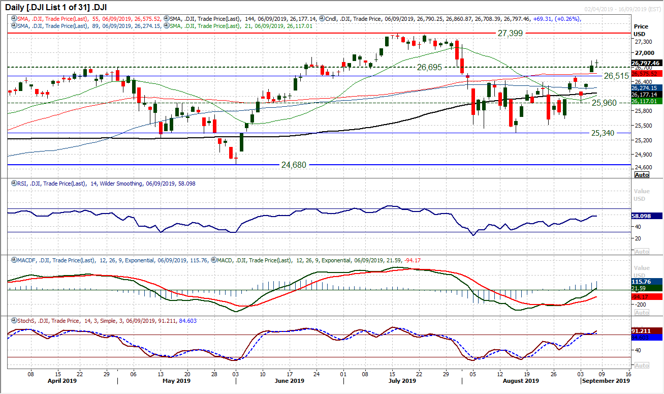 DJI Daily Chart