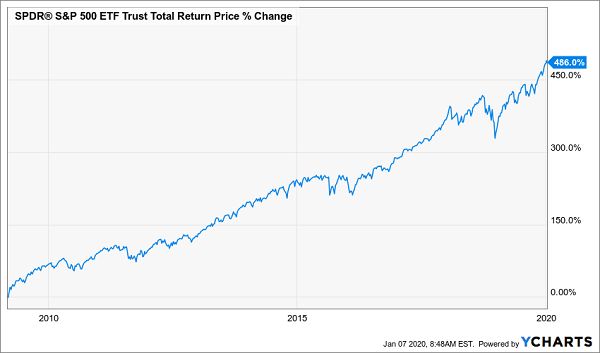 SPY Total Return Decade Chart