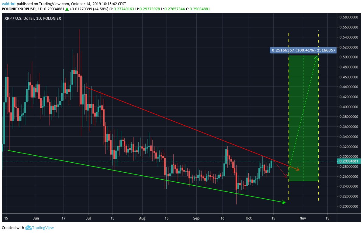 XRP/USD Daily Chart