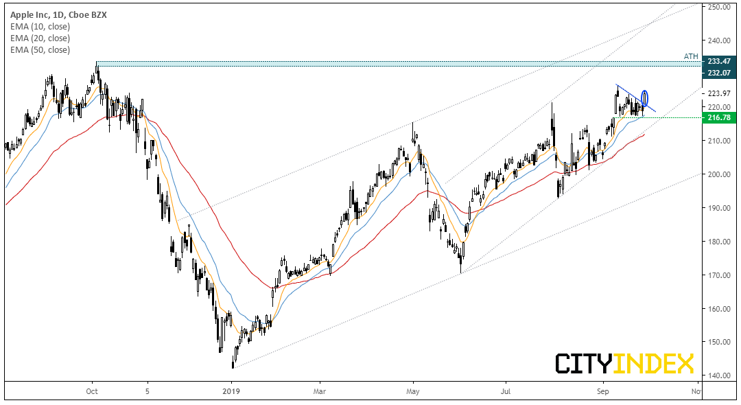 Apple Inc Daily Chart