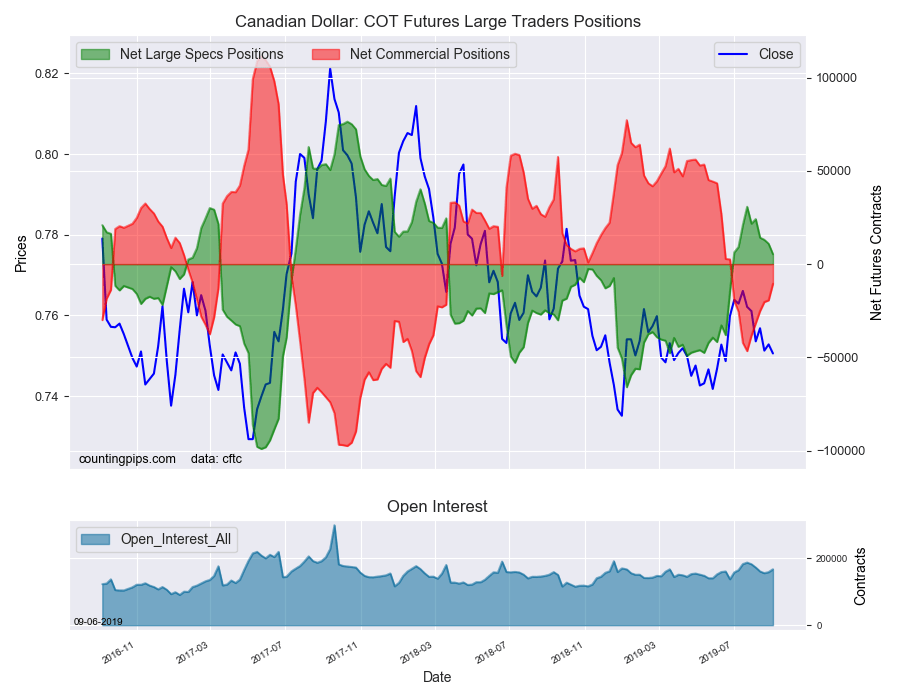 Canadian Dollar COT Futures Large Trader Positions