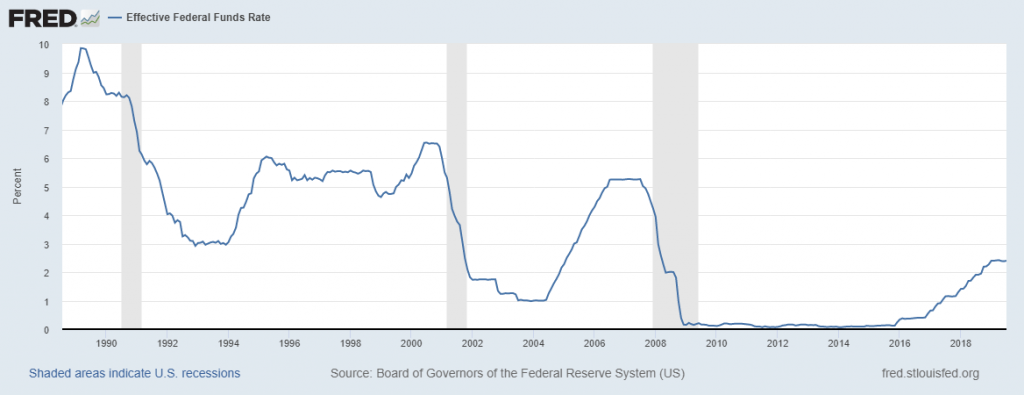 Effective Federal Funds Rate