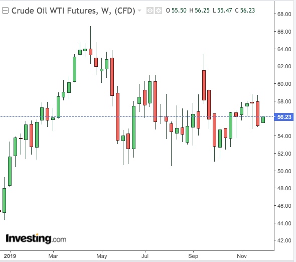 WTI Semanal - Powered by TradingView