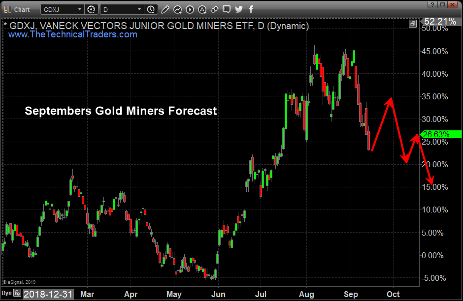 Gold Miners Sell Off – Daily Chart