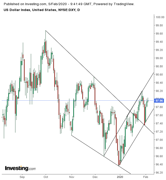 달러지수 일간 차트